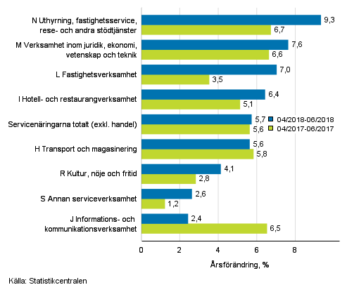 Tremnaders rsfrndring av omsttningen inom servicenringarna (TOL 2008)