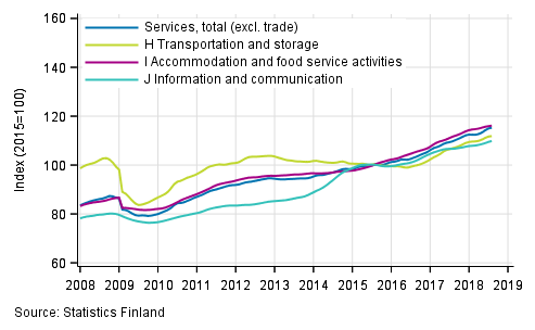 Appendix figure 1. Turnover of service industries, trend series  (TOL 2008)