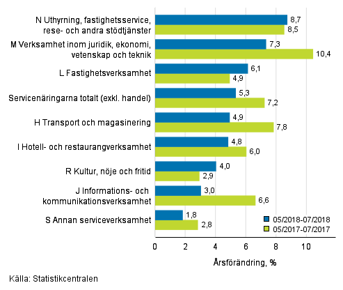 Tremnaders rsfrndring av omsttningen inom servicenringarna (TOL 2008)