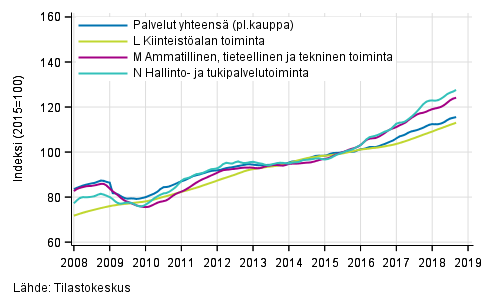 Liitekuvio 2. Palvelualojen liikevaihdon trendisarjat (TOL 2008)