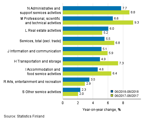 Three months' year-on-year change in turnover in services  (TOL 2008)