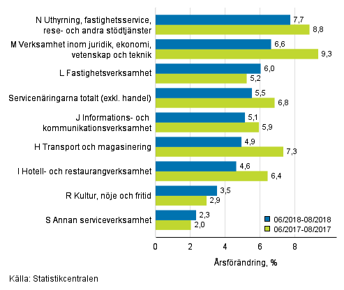 Tremnaders rsfrndring av omsttningen inom servicenringarna (TOL 2008)