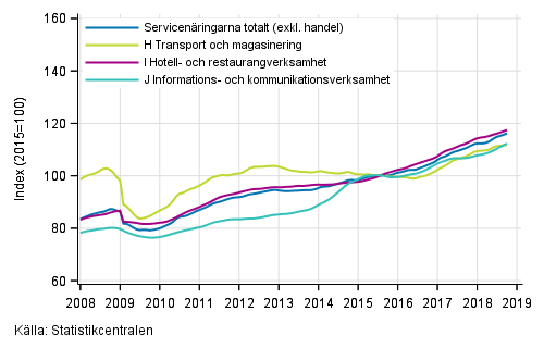 Figurbilaga 1. Omsttning av service brancherna, trend serier (TOL 2008)