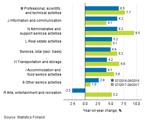 Three months' year-on-year change in turnover in services  (TOL 2008)