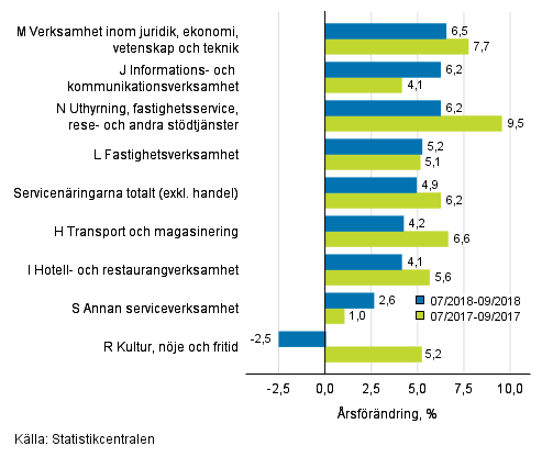 Tremnaders rsfrndring av omsttningen inom servicenringarna (TOL 2008)