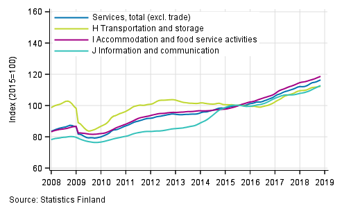 Appendix figure 1. Turnover of service industries, trend series  (TOL 2008)