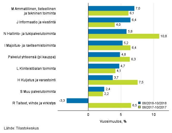 Palvelualojen liikevaihdon kolmen kuukauden vuosimuutos (TOL 2008)