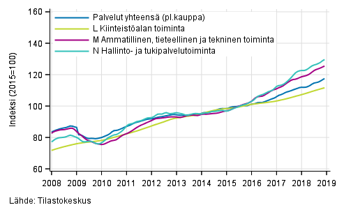 Liitekuvio 2. Palvelualojen liikevaihdon trendisarjat (TOL 2008)