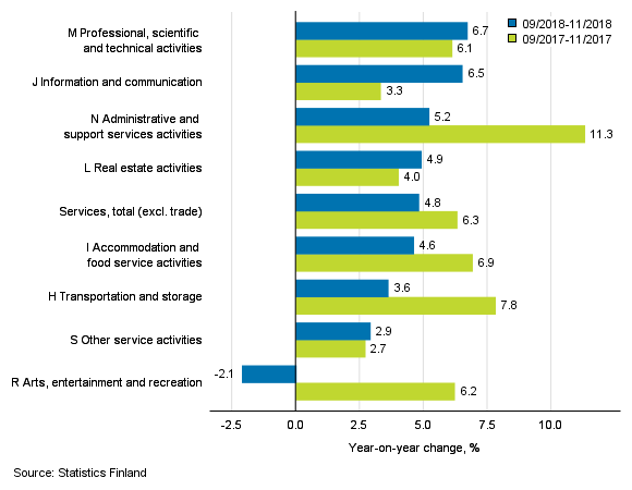 Three months' year-on-year change in turnover in services  (TOL 2008)