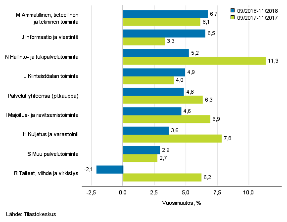 Palvelualojen liikevaihdon kolmen kuukauden vuosimuutos (TOL 2008)