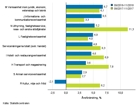 Tremnaders rsfrndring av omsttningen inom servicenringarna (TOL 2008)