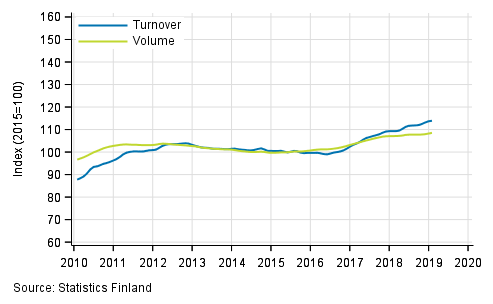 Appendix figure 2. Turnover and volume of transportation and storage, trend series