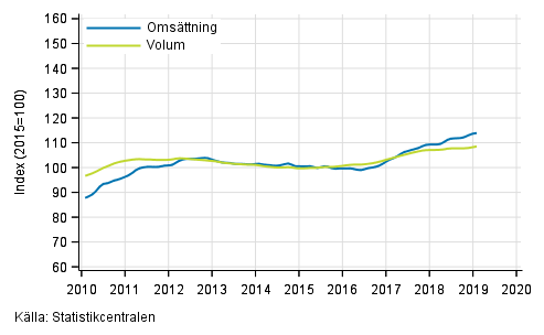 Figurbilaga 2. Omsttning och volym av transport och magasinering, trend serier