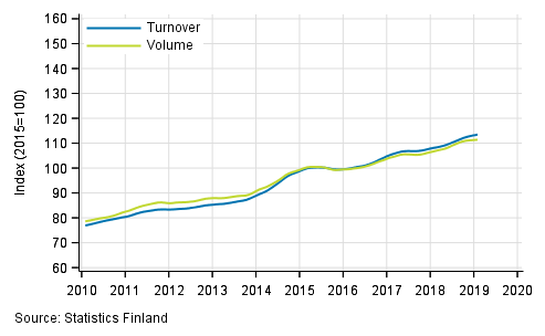 Appendix figure 3. Turnover and volume of information and communication, trend series