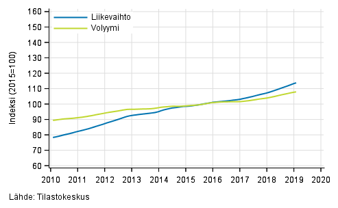 Liitekuvio 4. Kiinteistalan toiminnan liikevaihdon ja volyymin trendisarjat