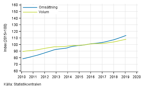 Figurbilaga 4. Omsttning och volym av fastighetsverksamhet, trend serier