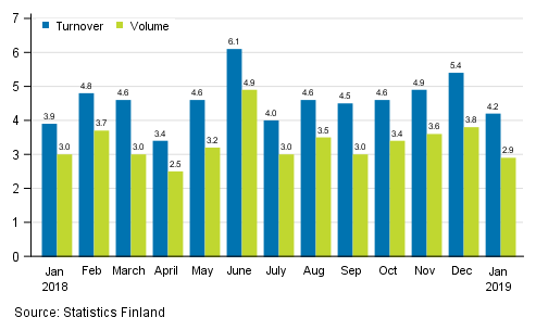 Annual change in working day adjusted turnover and volume of service industries, %