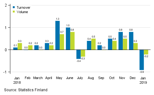 Change in seasonally adjusted turnover and volume from the previous month of service industries , %