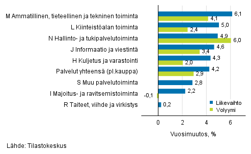 Palvelualojen typivkorjatun liikevaihdon ja volyymin vuosimuutos, tammikuu 2019, % (TOL 2008)