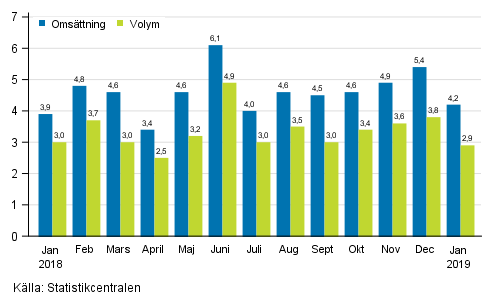 rsfrndring av arbetsdagskorrigerad omsttningen och volym inom service branschen, %