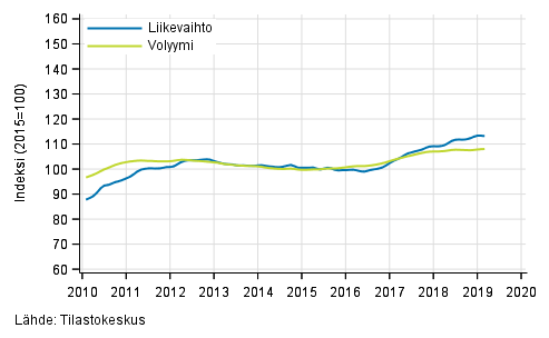 Liitekuvio 2. Kuljetuksen ja varastoinnin liikevaihdon ja volyymin trendisarjat