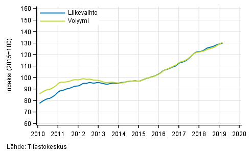 Liitekuvio 6. Hallinto- ja tukipalvelutoiminnan liikevaihdon ja volyymin trendisarjat