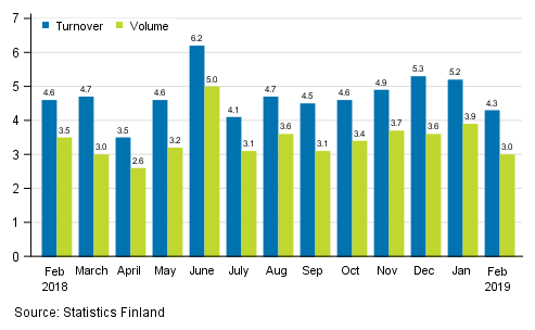 Annual change in working day adjusted turnover and volume of service industries, %