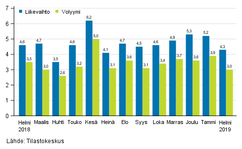 Palveluiden typivkorjatun liikevaihdon ja volyymin vuosimuutos, %