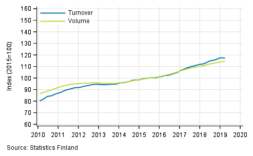 Appendix figure 1. Turnover and volume of service industries, trend series