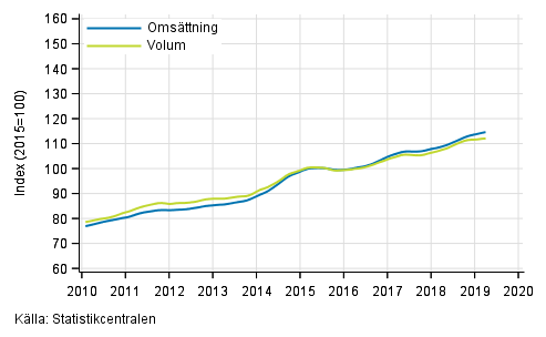 Figurbilaga 3. Omsttning och volym av informations- och kommunikationsverksamhet, trend serier