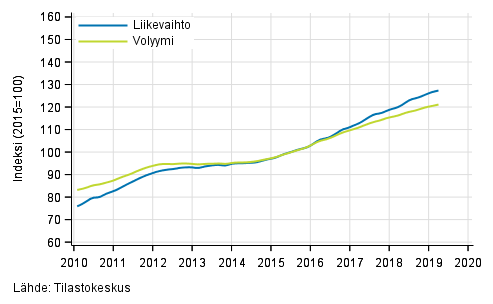 Liitekuvio 5. Ammatillisen, tieteellisen ja teknisen toiminnan liikevaihdon ja volyymin trendisarjat