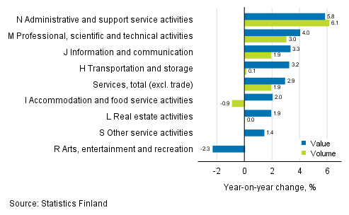 Annual change in working day adjusted turnover and volume of service industries, March 2019, % (TOL 2008)