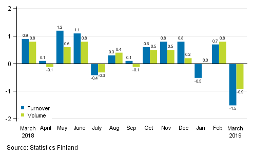 Change in seasonally adjusted turnover and volume from the previous month of service industries , %