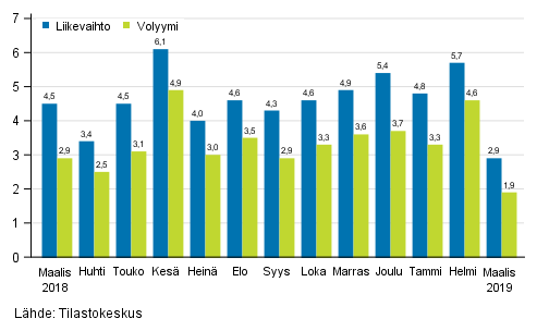 Palveluiden typivkorjatun liikevaihdon ja volyymin vuosimuutos, %