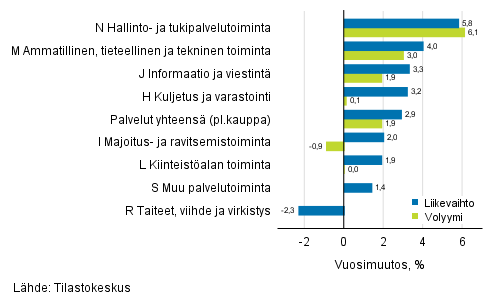 Palvelualojen typivkorjatun liikevaihdon ja volyymin vuosimuutos, maaliskuu 2019, % (TOL 2008)