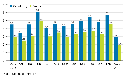 rsfrndring av arbetsdagskorrigerad omsttningen och volym inom service branschen, %