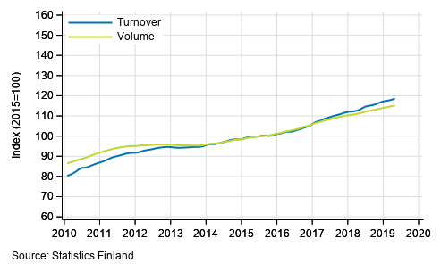 Appendix figure 1. Turnover and volume of service industries, trend series