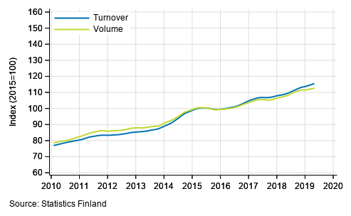 Appendix figure 3. Turnover and volume of information and communication, trend series