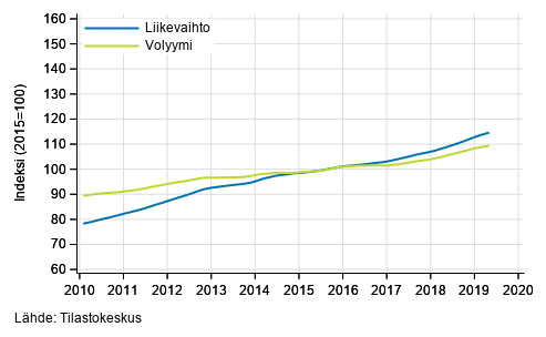 Liitekuvio 4. Kiinteistalan toiminnan liikevaihdon ja volyymin trendisarjat