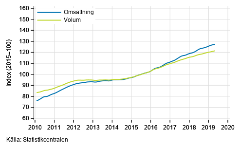 Figurbilaga 5. Omsttning och volym av verksamhet inom juridik, ekonomi, vetenskap och teknik, trend serier