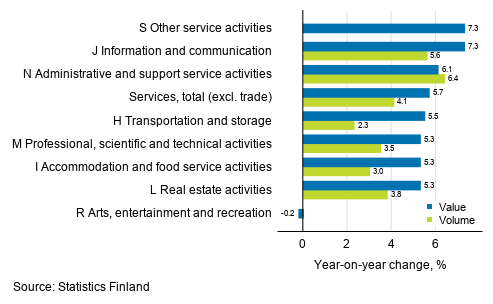 Annual change in working day adjusted turnover and volume of service industries, April 2019, % (TOL 2008)