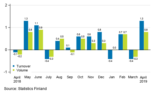 Change in seasonally adjusted turnover and volume from the previous month of service industries , %