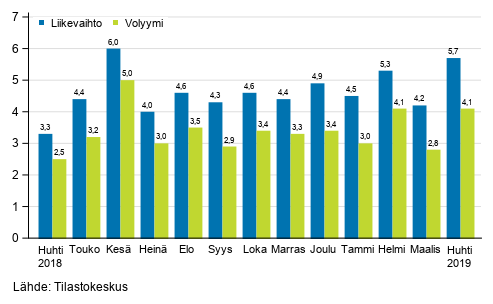 Palveluiden typivkorjatun liikevaihdon ja volyymin vuosimuutos, %