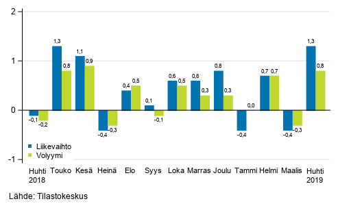 Palveluiden kausitasoitetun liikevaihdon ja volyymin muutos edellisest kuukaudesta, %