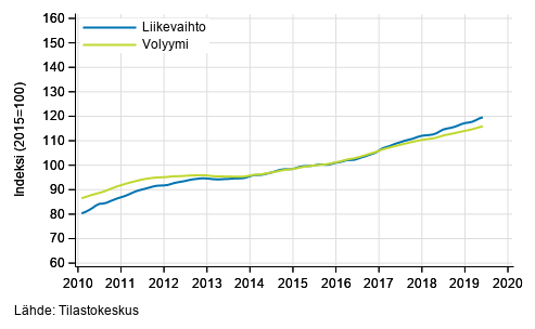 Liitekuvio 1. Palvelualojen liikevaihdon ja volyymin trendisarjat