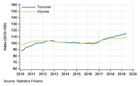 Appendix figure 2. Turnover and volume of transportation and storage, trend series