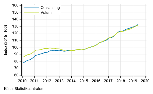 Figurbilaga 6. Omsttning och volym av uthyrning, fastighetsservice, resetjnster och andra stdtjnster, trend serier