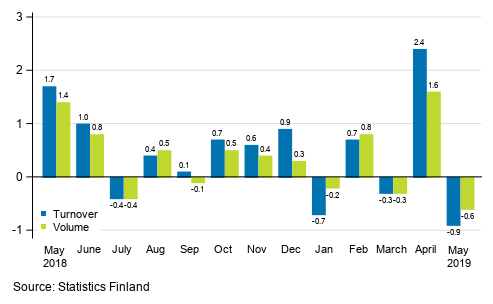 Change in seasonally adjusted turnover and volume from the previous month of service industries , %