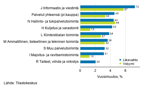 Palvelualojen typivkorjatun liikevaihdon ja volyymin vuosimuutos, toukokuu 2019, % (TOL 2008)