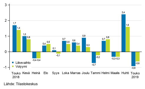 Palveluiden kausitasoitetun liikevaihdon ja volyymin muutos edellisest kuukaudesta, %